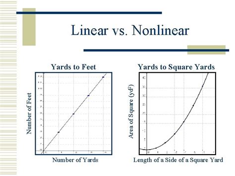 linear yard to square feet.